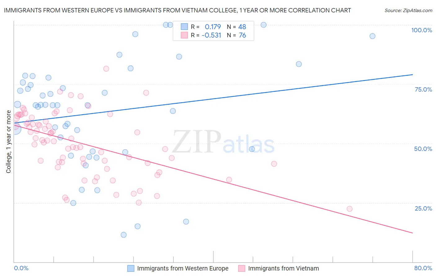Immigrants from Western Europe vs Immigrants from Vietnam College, 1 year or more