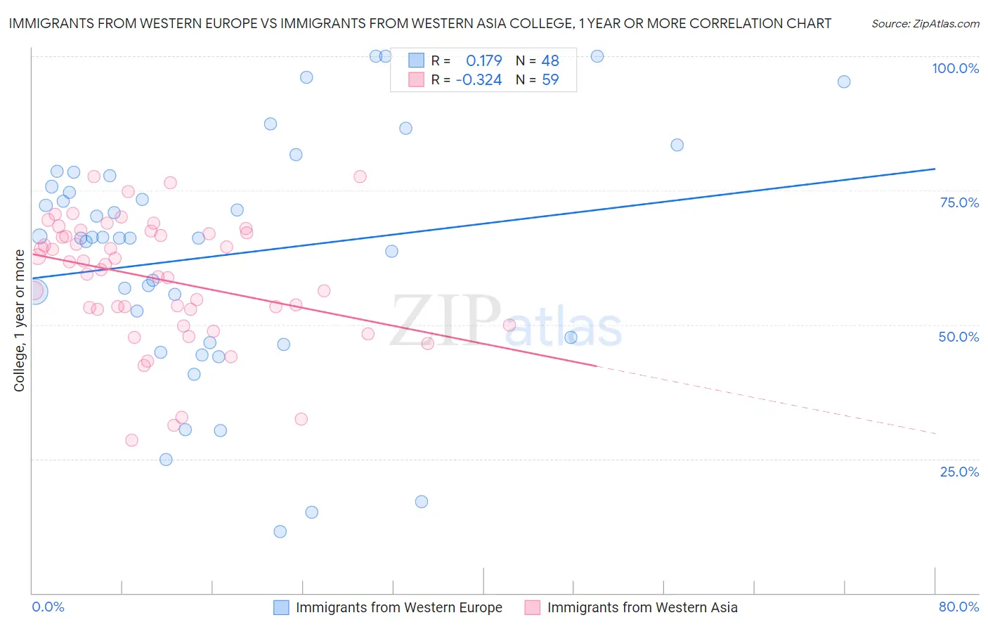 Immigrants from Western Europe vs Immigrants from Western Asia College, 1 year or more