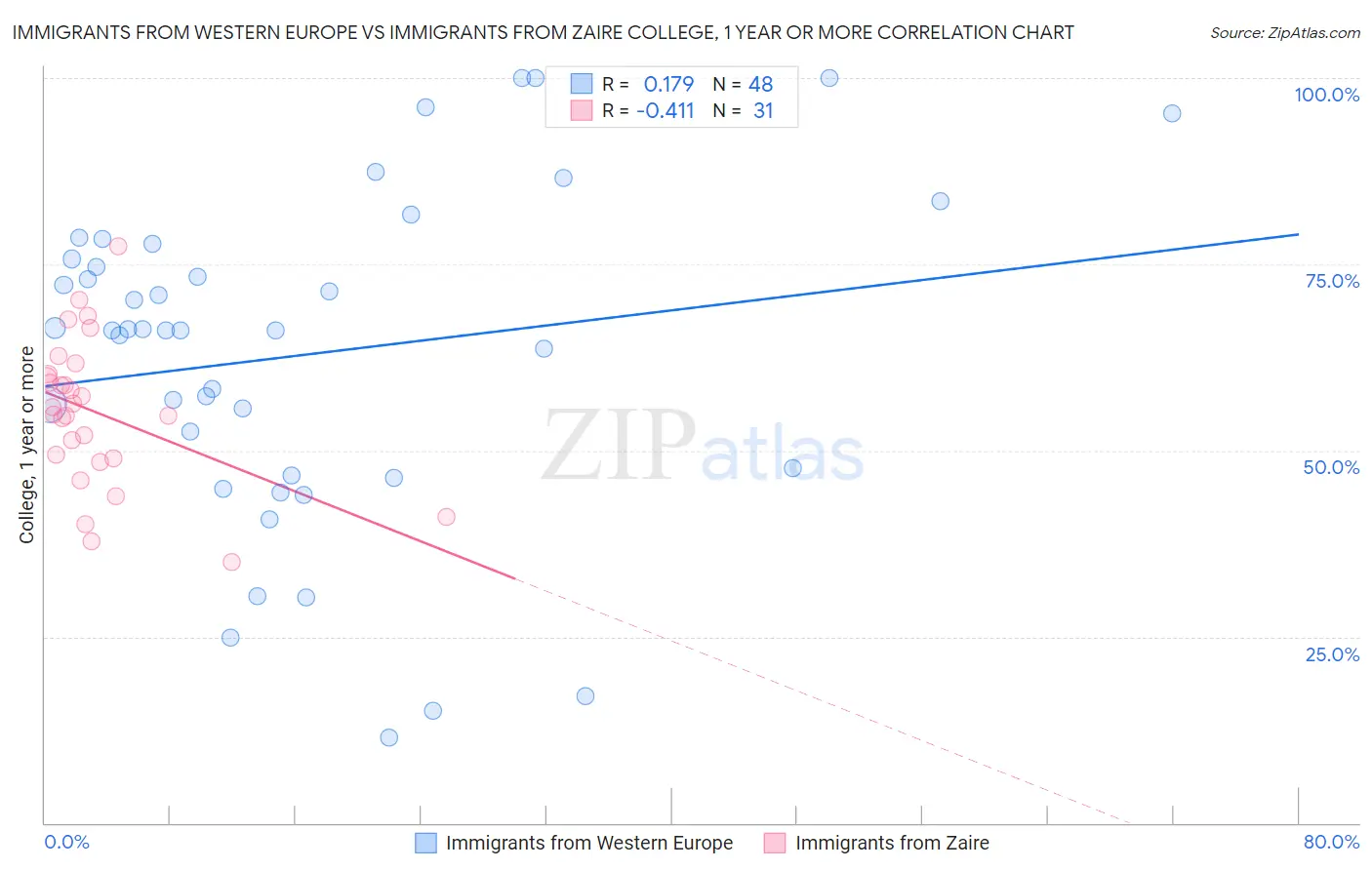 Immigrants from Western Europe vs Immigrants from Zaire College, 1 year or more
