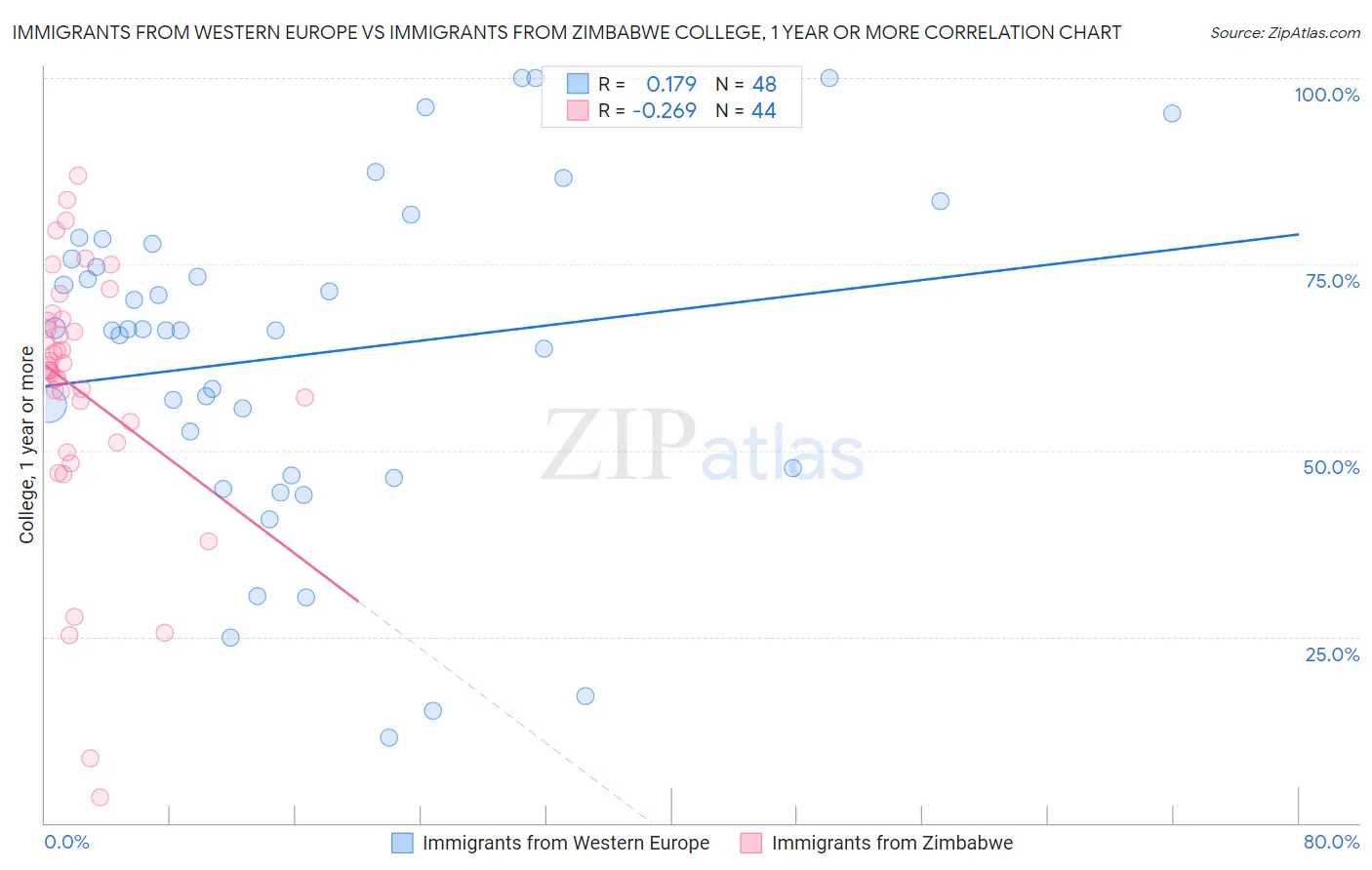 Immigrants from Western Europe vs Immigrants from Zimbabwe College, 1 year or more