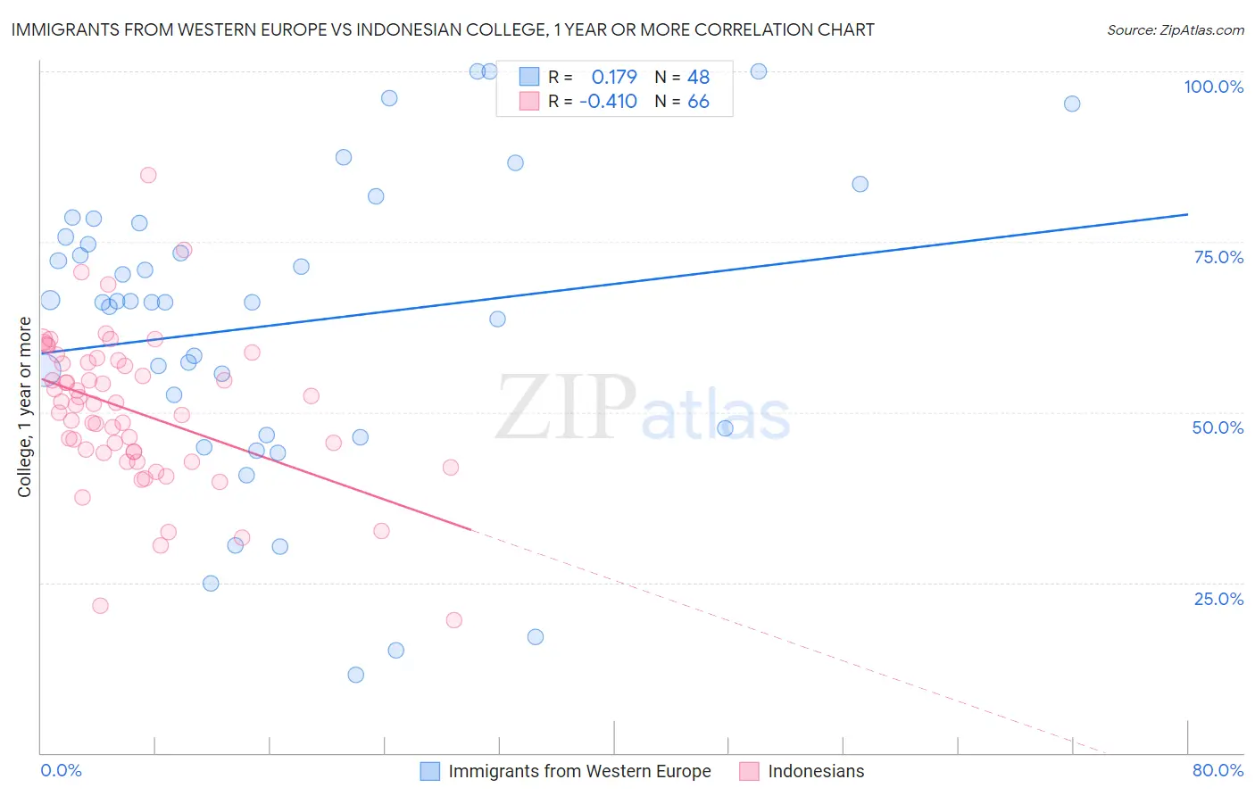 Immigrants from Western Europe vs Indonesian College, 1 year or more