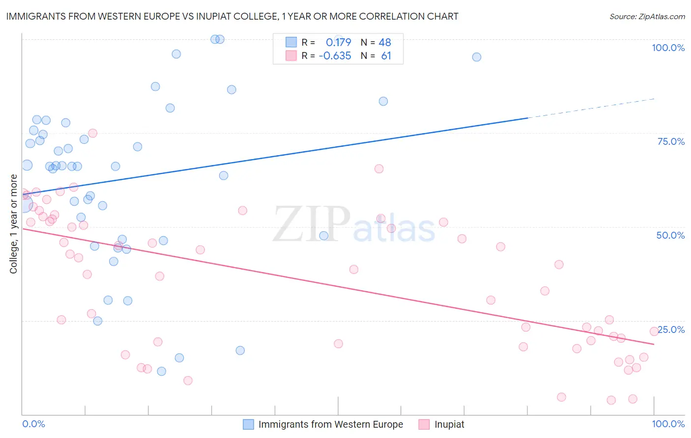 Immigrants from Western Europe vs Inupiat College, 1 year or more