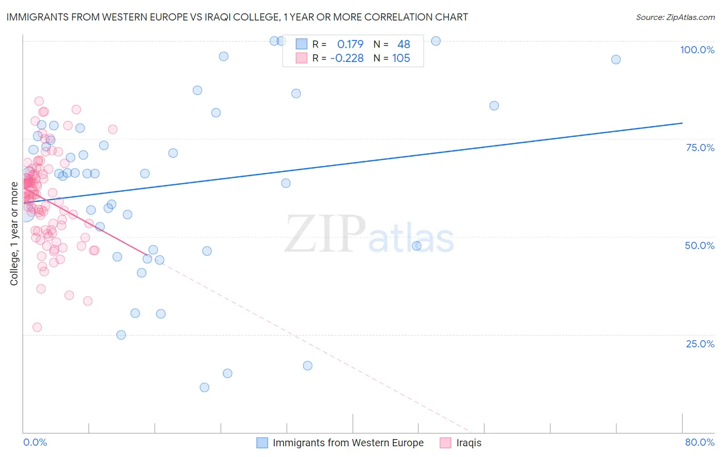 Immigrants from Western Europe vs Iraqi College, 1 year or more