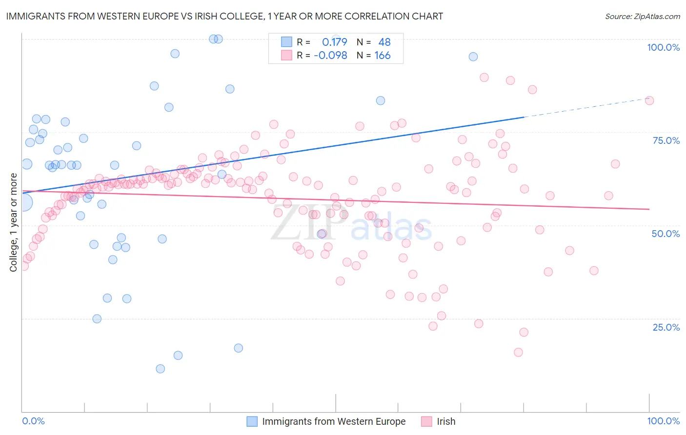 Immigrants from Western Europe vs Irish College, 1 year or more