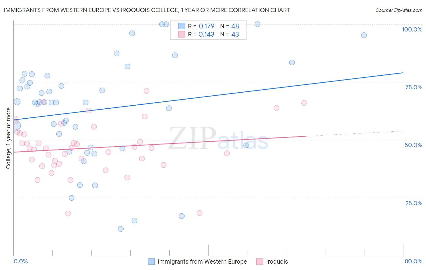 Immigrants from Western Europe vs Iroquois College, 1 year or more