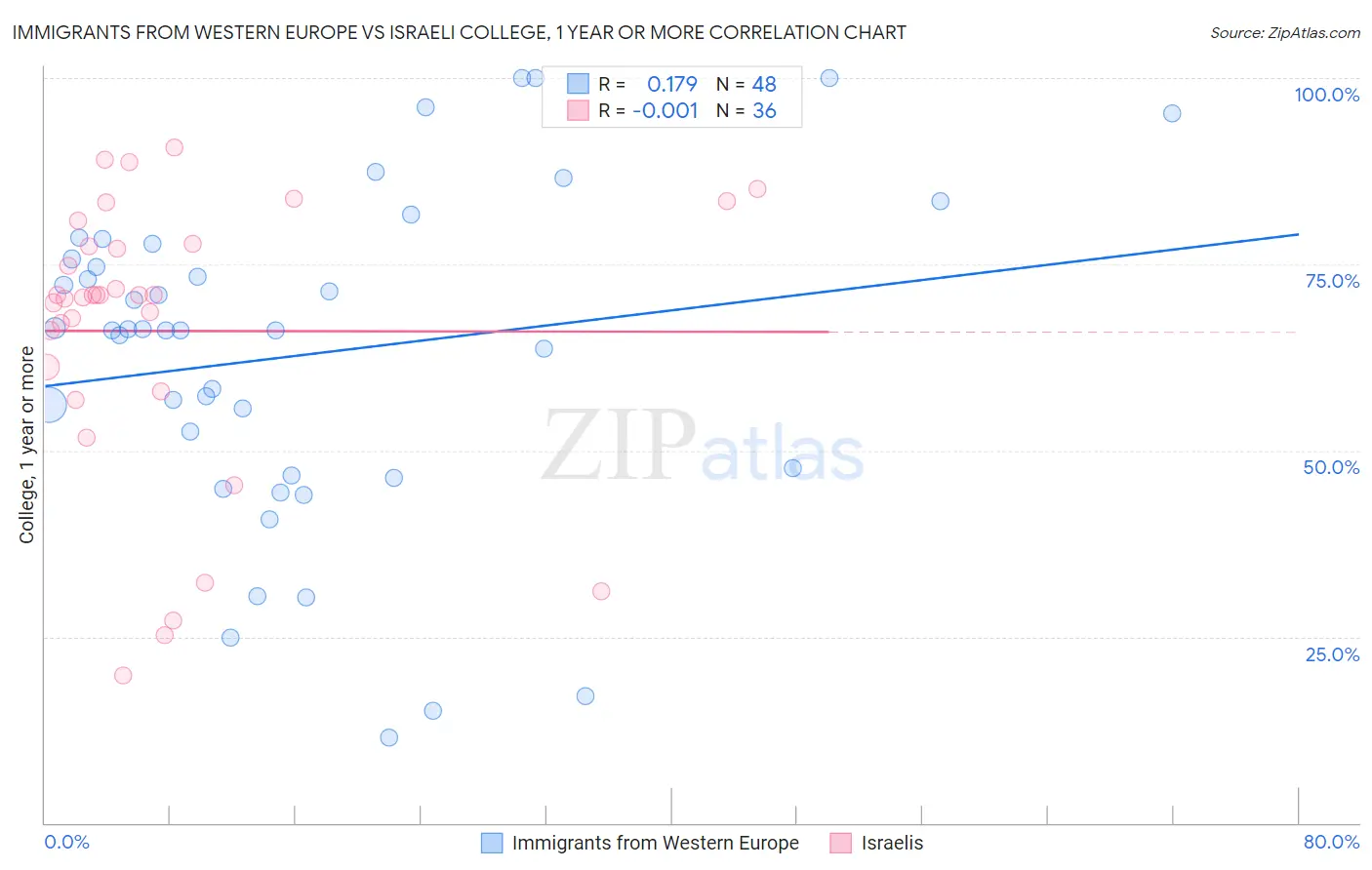 Immigrants from Western Europe vs Israeli College, 1 year or more