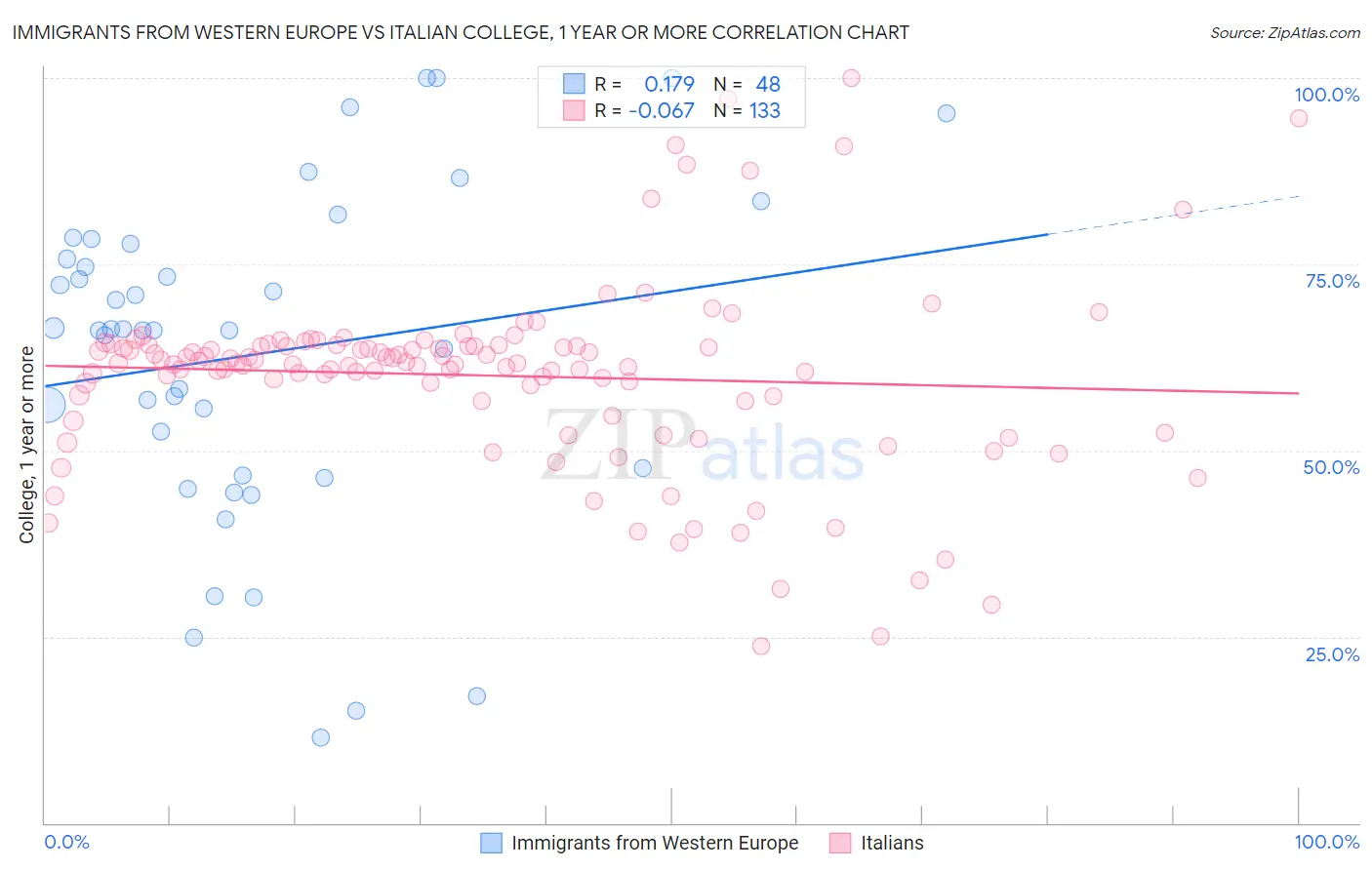 Immigrants from Western Europe vs Italian College, 1 year or more