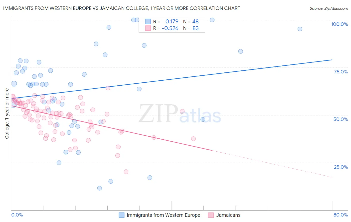 Immigrants from Western Europe vs Jamaican College, 1 year or more