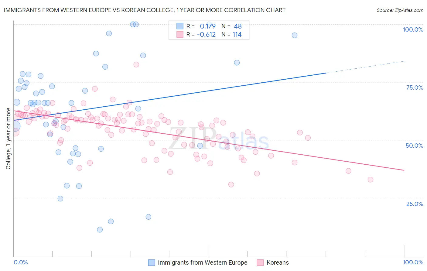 Immigrants from Western Europe vs Korean College, 1 year or more