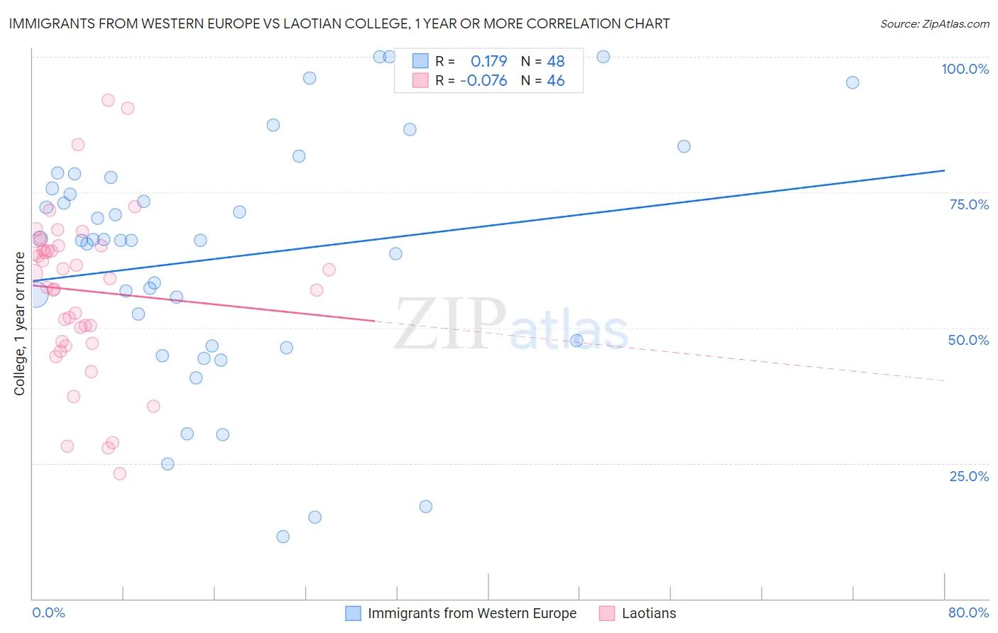 Immigrants from Western Europe vs Laotian College, 1 year or more