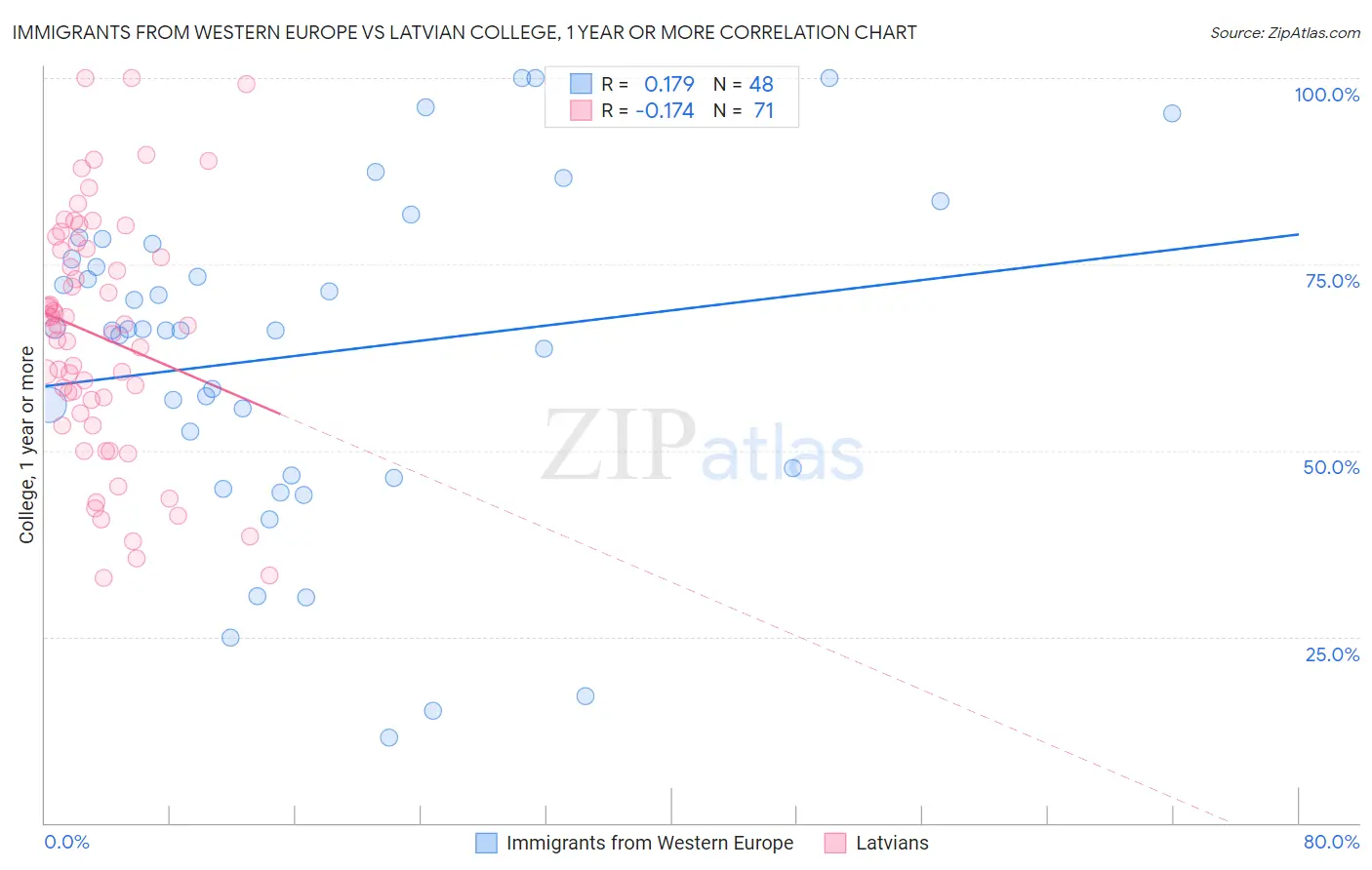 Immigrants from Western Europe vs Latvian College, 1 year or more