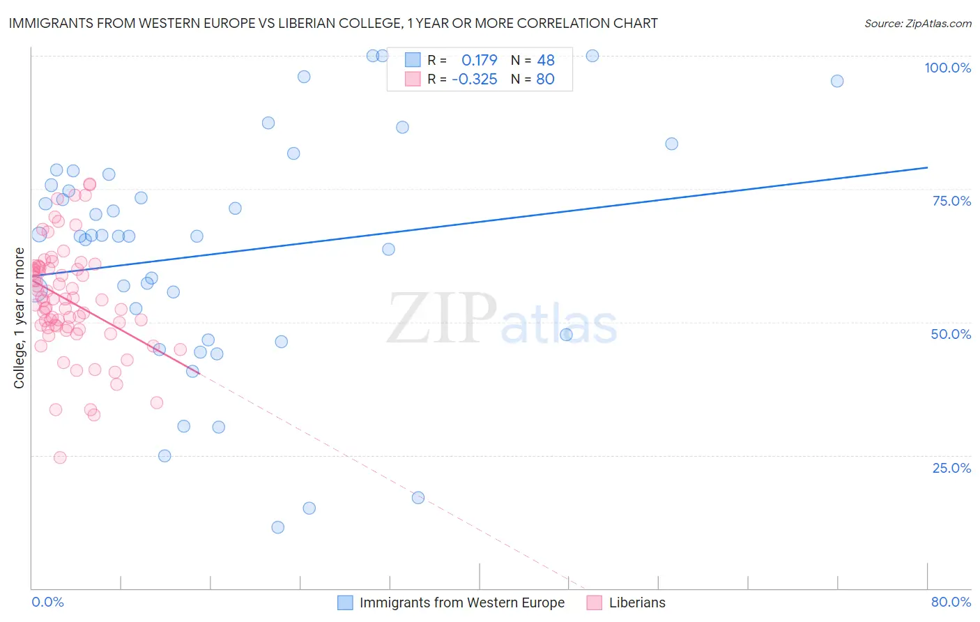 Immigrants from Western Europe vs Liberian College, 1 year or more