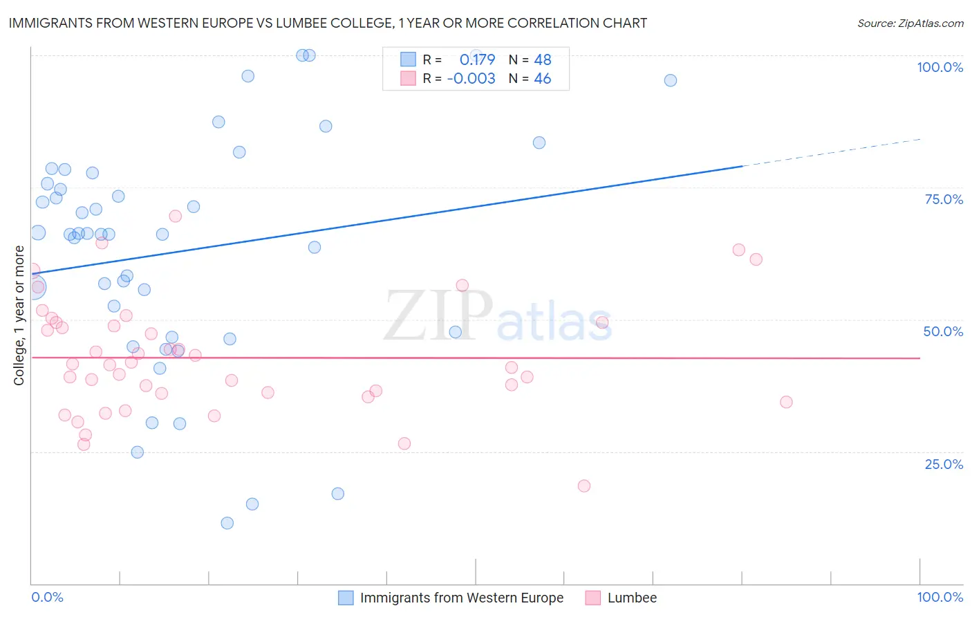 Immigrants from Western Europe vs Lumbee College, 1 year or more