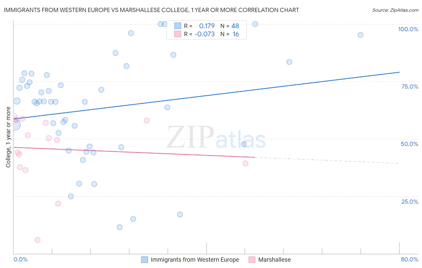 Immigrants from Western Europe vs Marshallese College, 1 year or more