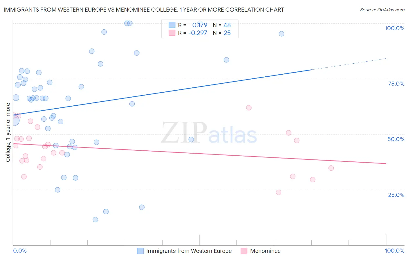 Immigrants from Western Europe vs Menominee College, 1 year or more