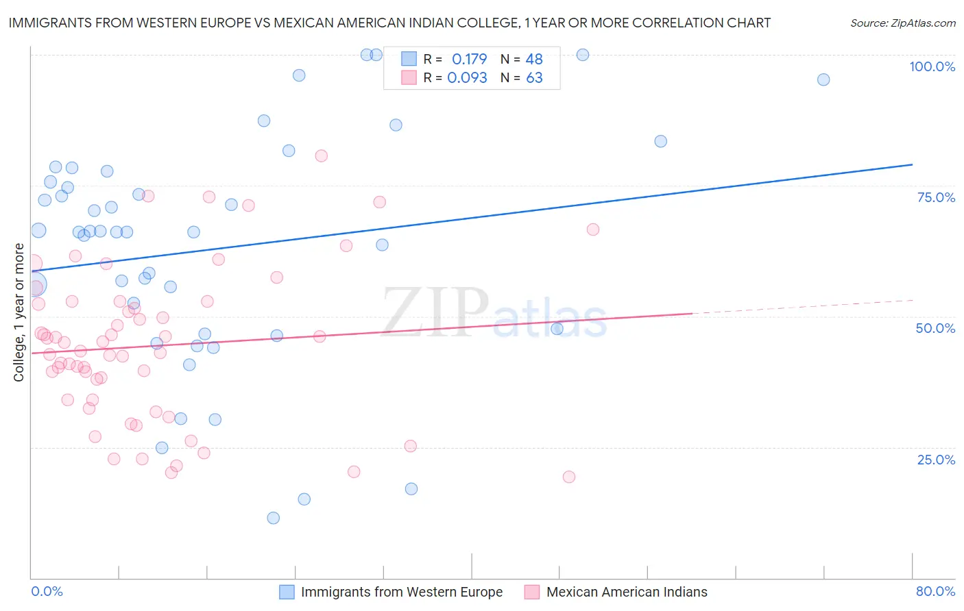 Immigrants from Western Europe vs Mexican American Indian College, 1 year or more