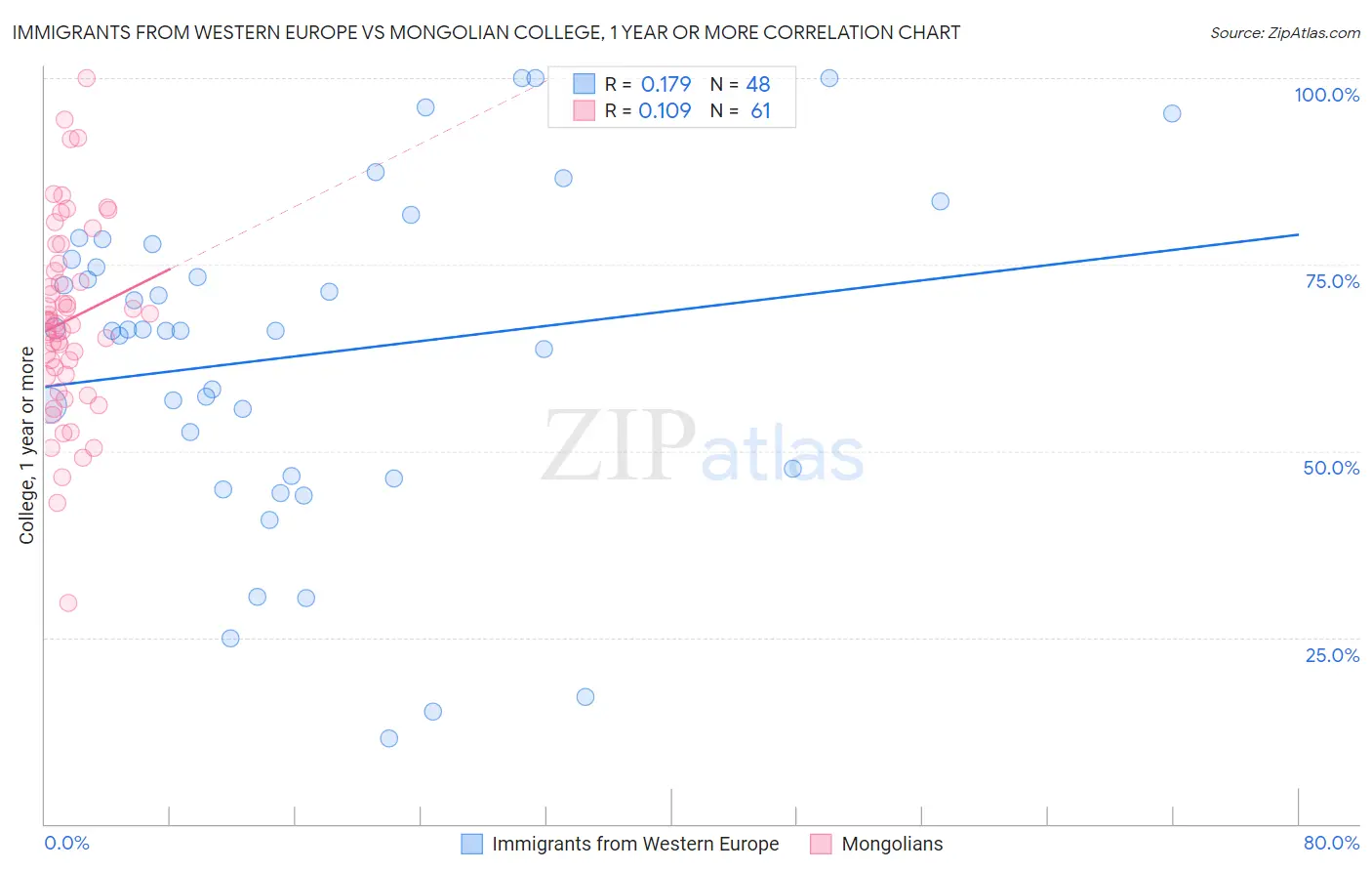 Immigrants from Western Europe vs Mongolian College, 1 year or more
