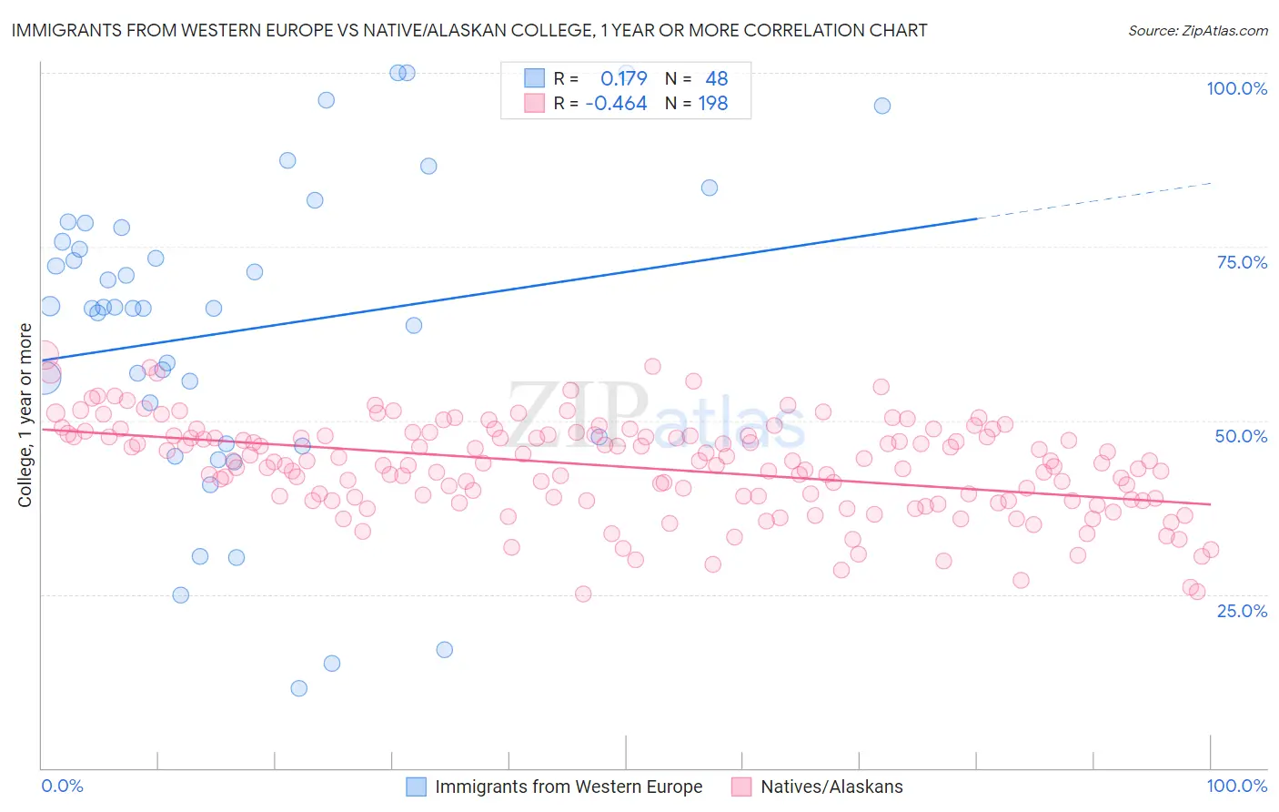 Immigrants from Western Europe vs Native/Alaskan College, 1 year or more