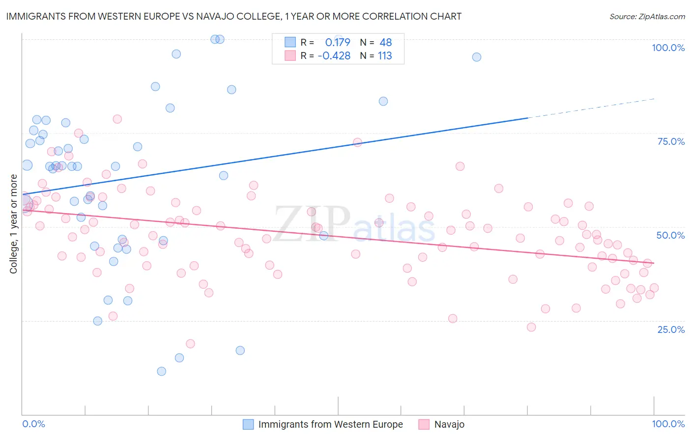 Immigrants from Western Europe vs Navajo College, 1 year or more