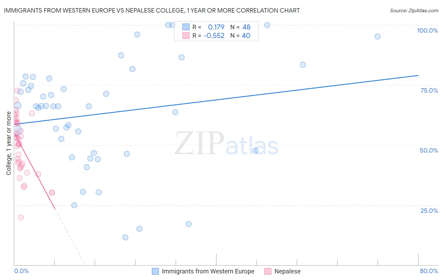 Immigrants from Western Europe vs Nepalese College, 1 year or more