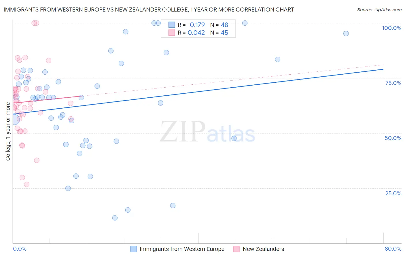 Immigrants from Western Europe vs New Zealander College, 1 year or more