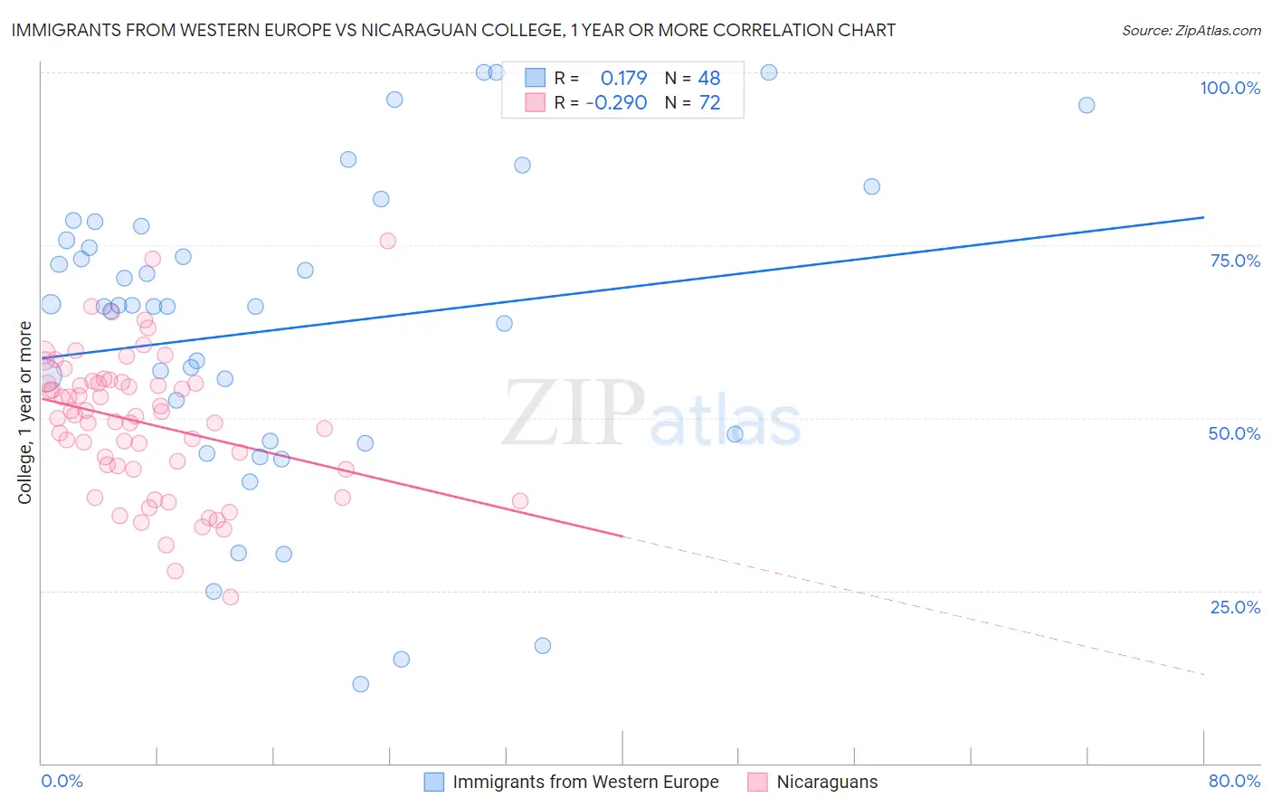 Immigrants from Western Europe vs Nicaraguan College, 1 year or more