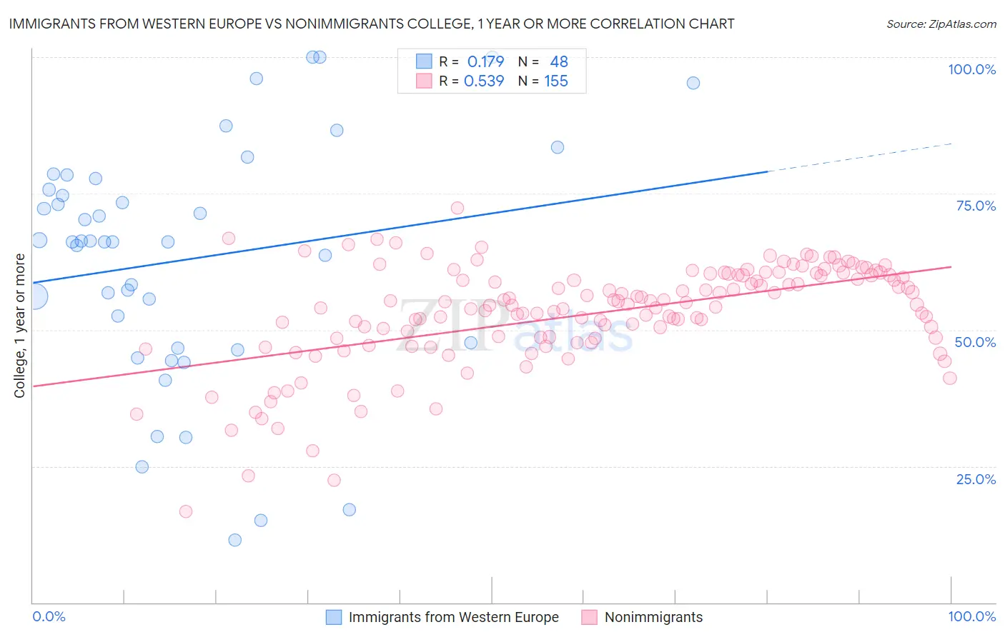 Immigrants from Western Europe vs Nonimmigrants College, 1 year or more
