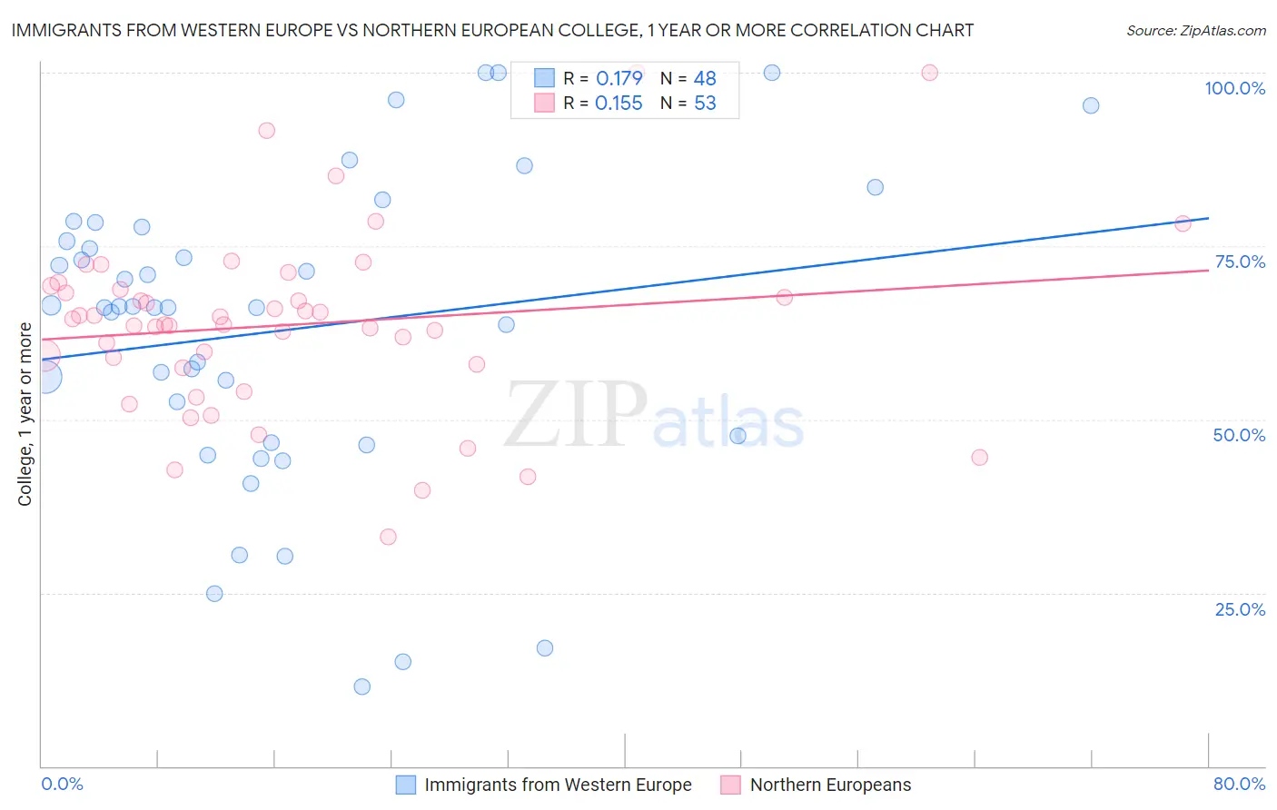 Immigrants from Western Europe vs Northern European College, 1 year or more