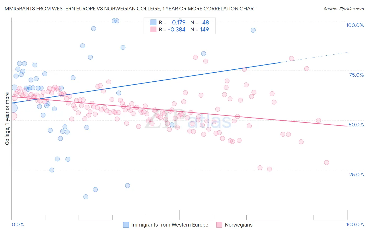 Immigrants from Western Europe vs Norwegian College, 1 year or more