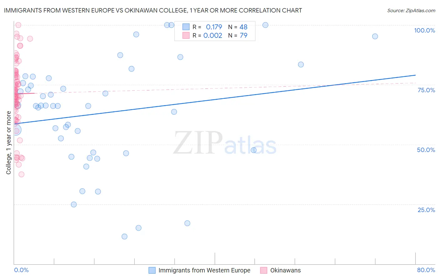 Immigrants from Western Europe vs Okinawan College, 1 year or more