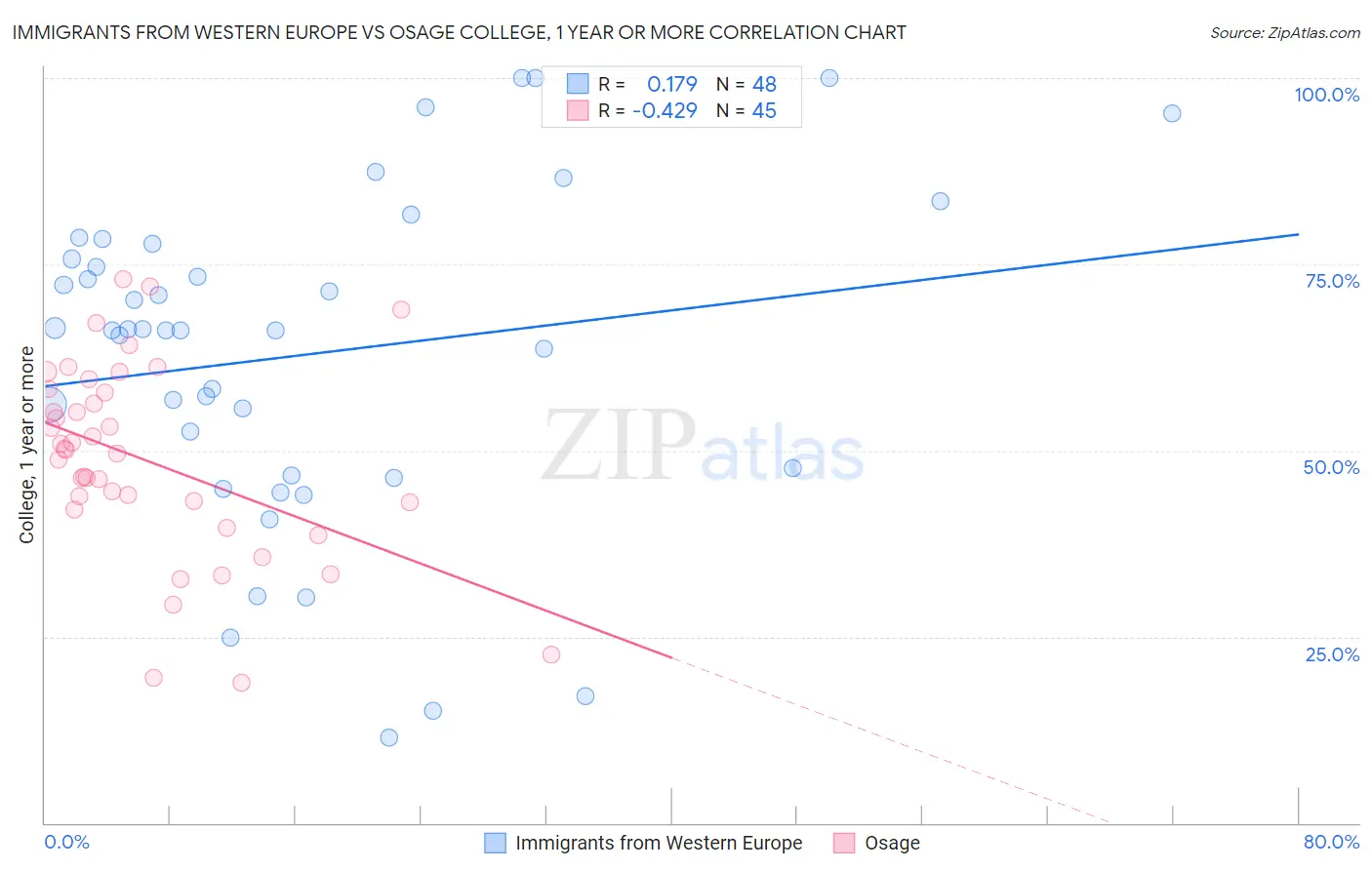 Immigrants from Western Europe vs Osage College, 1 year or more