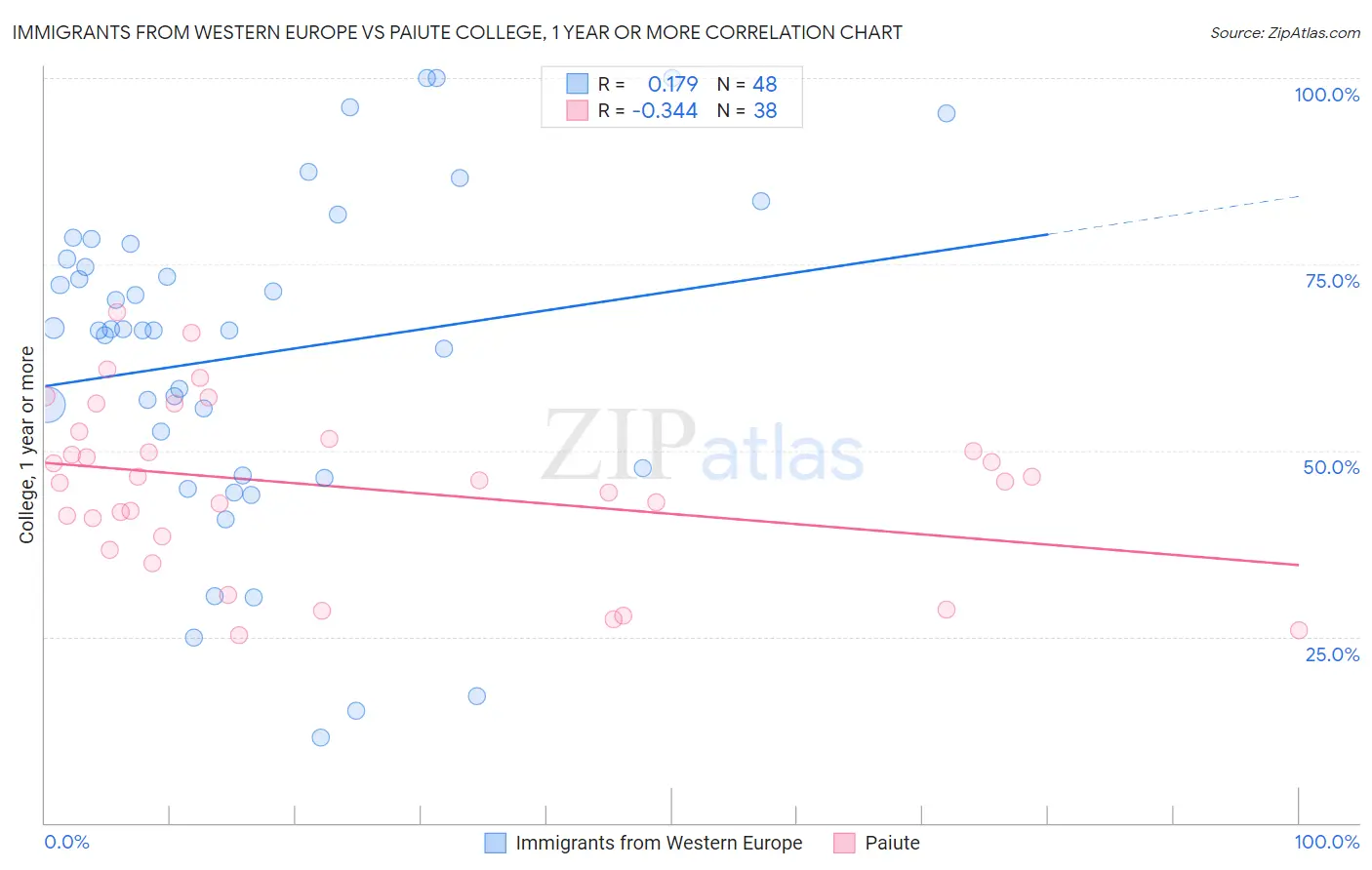 Immigrants from Western Europe vs Paiute College, 1 year or more