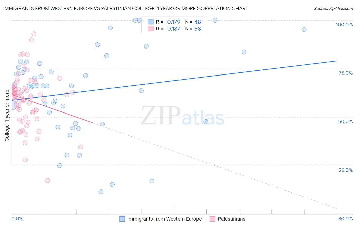 Immigrants from Western Europe vs Palestinian College, 1 year or more