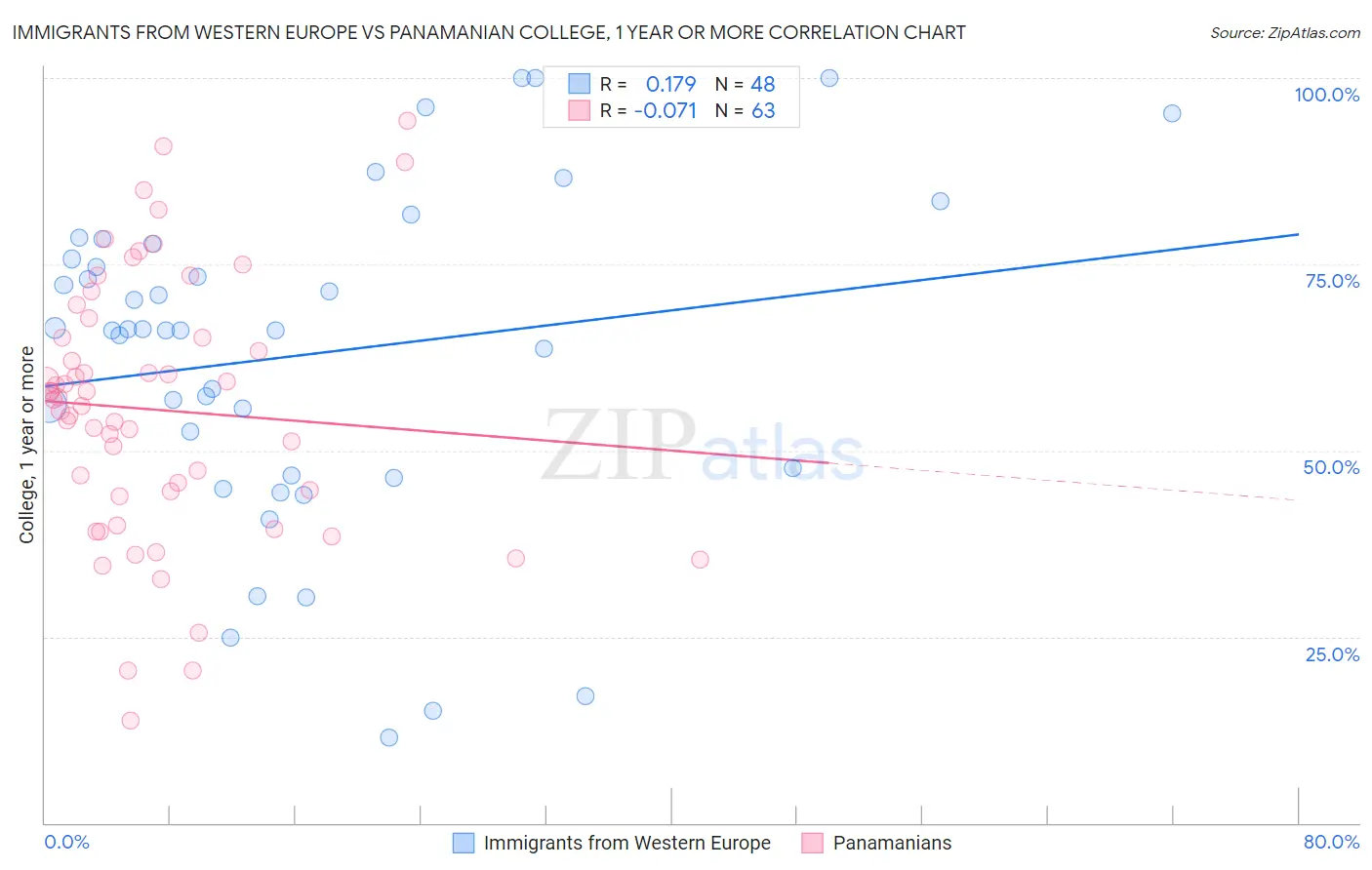 Immigrants from Western Europe vs Panamanian College, 1 year or more