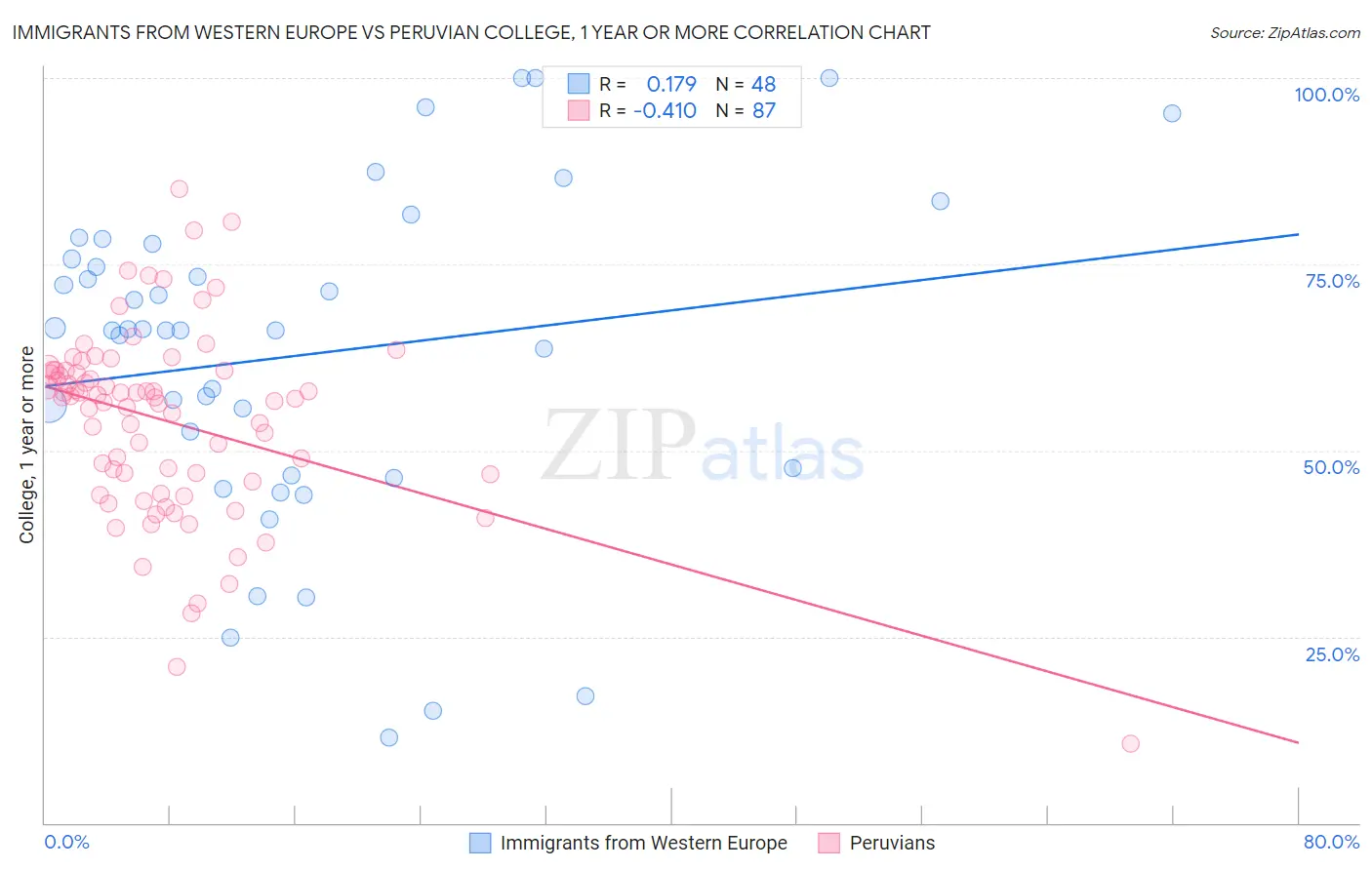 Immigrants from Western Europe vs Peruvian College, 1 year or more