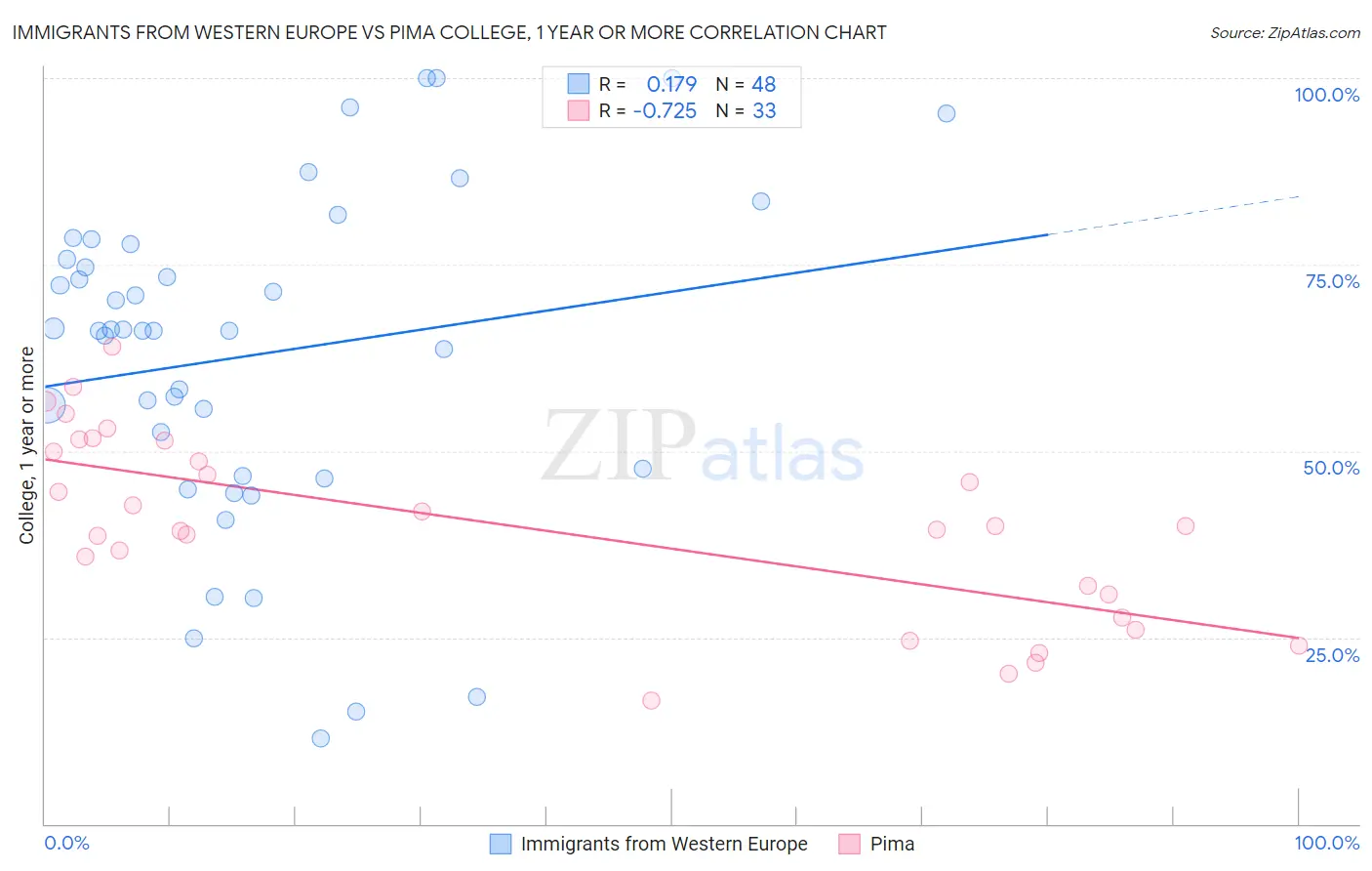 Immigrants from Western Europe vs Pima College, 1 year or more