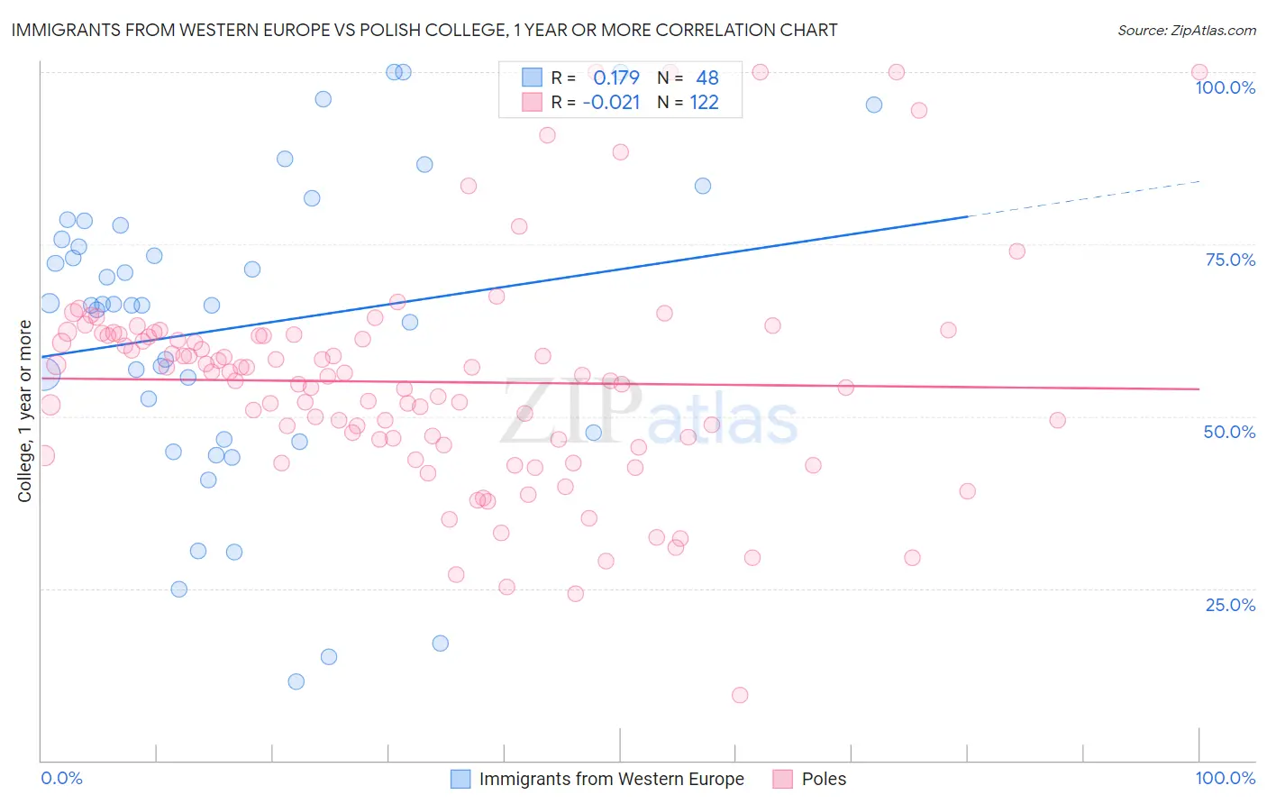 Immigrants from Western Europe vs Polish College, 1 year or more