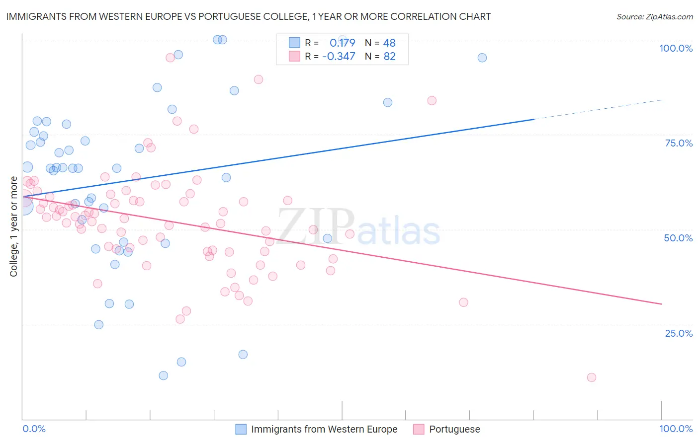 Immigrants from Western Europe vs Portuguese College, 1 year or more