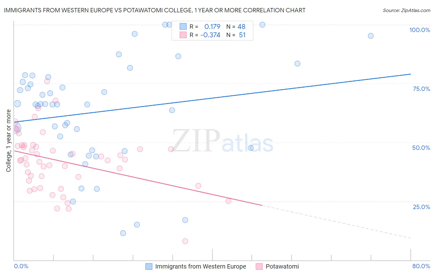 Immigrants from Western Europe vs Potawatomi College, 1 year or more