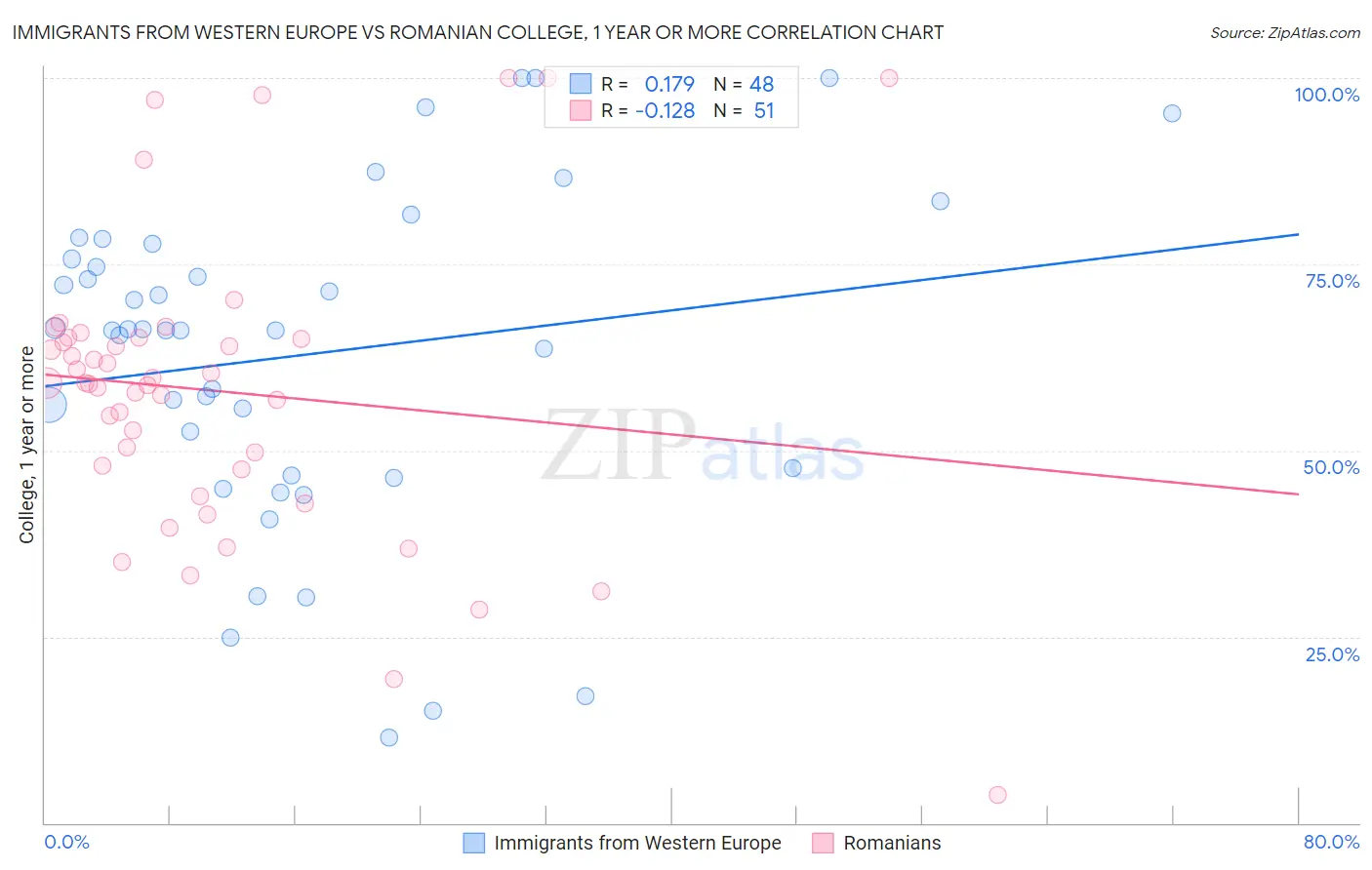 Immigrants from Western Europe vs Romanian College, 1 year or more