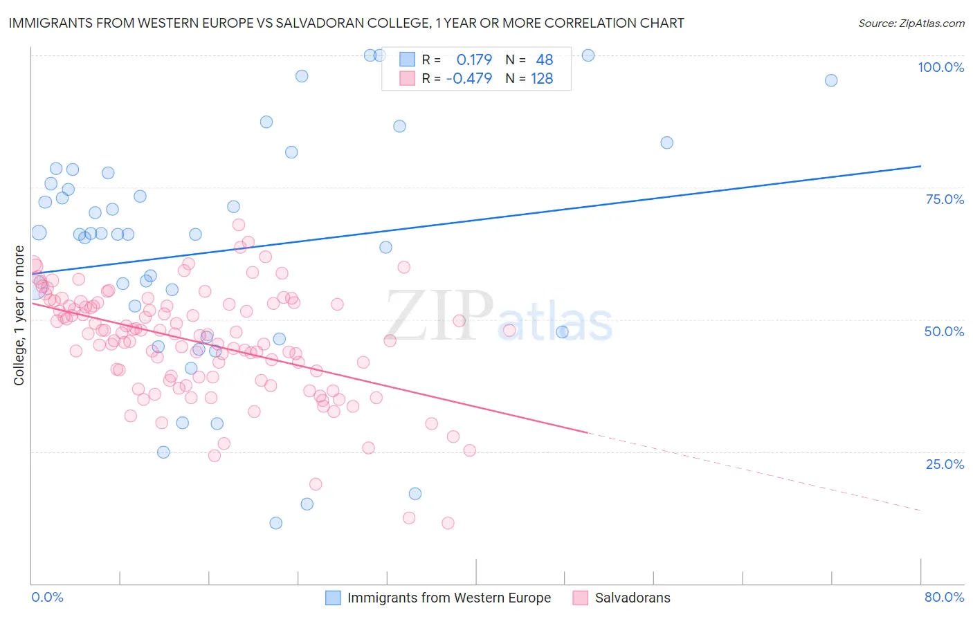 Immigrants from Western Europe vs Salvadoran College, 1 year or more