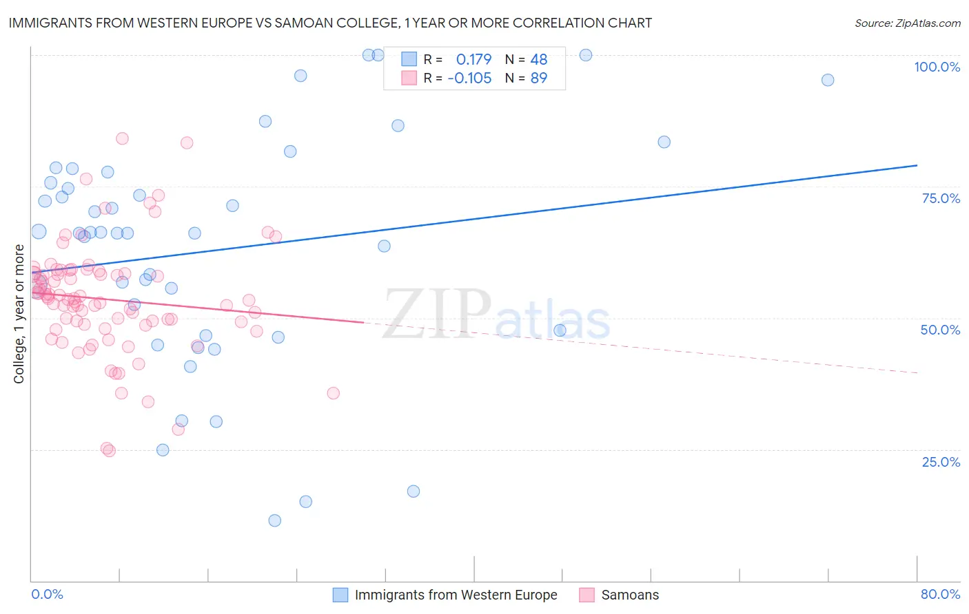 Immigrants from Western Europe vs Samoan College, 1 year or more
