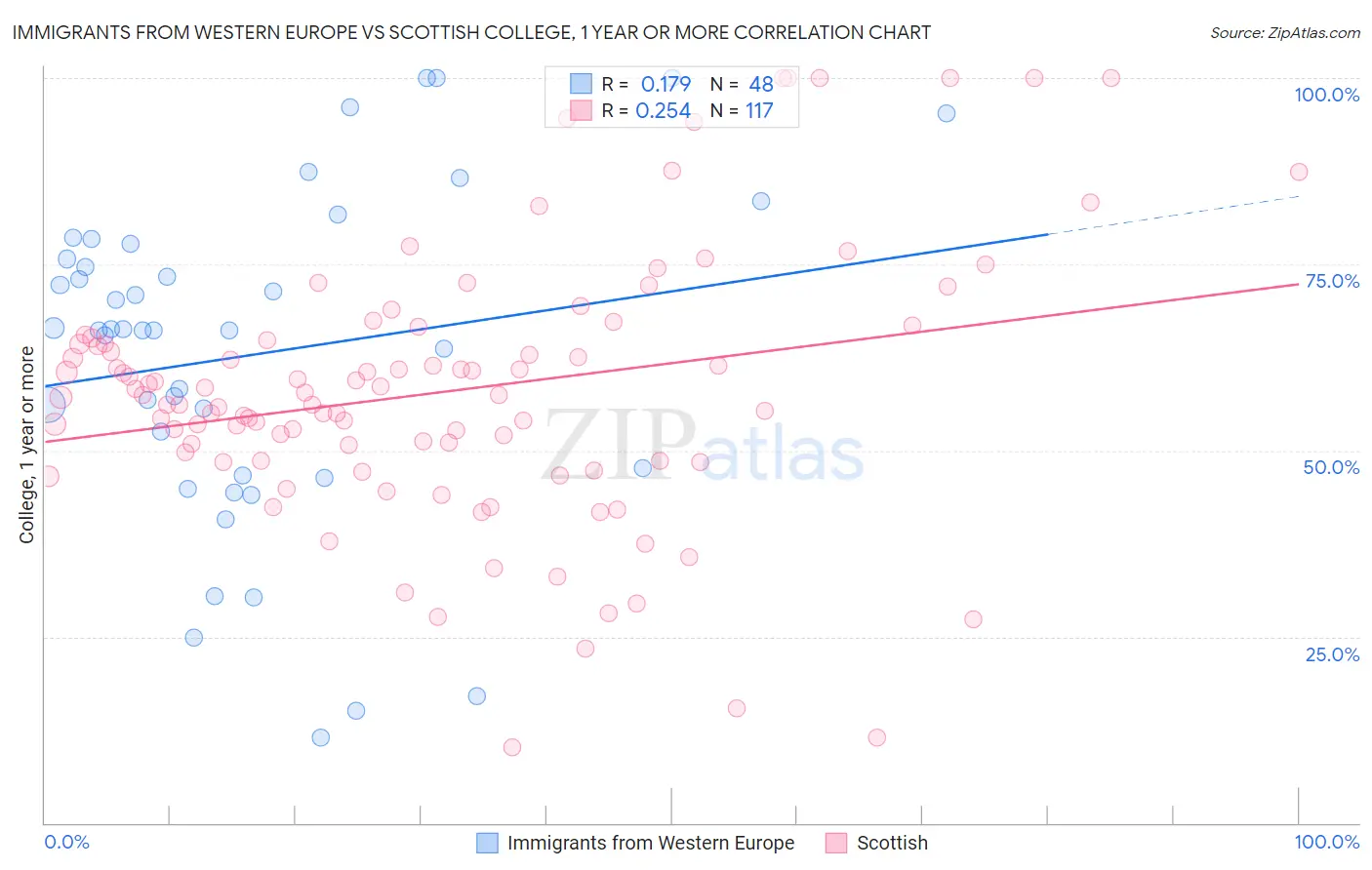 Immigrants from Western Europe vs Scottish College, 1 year or more