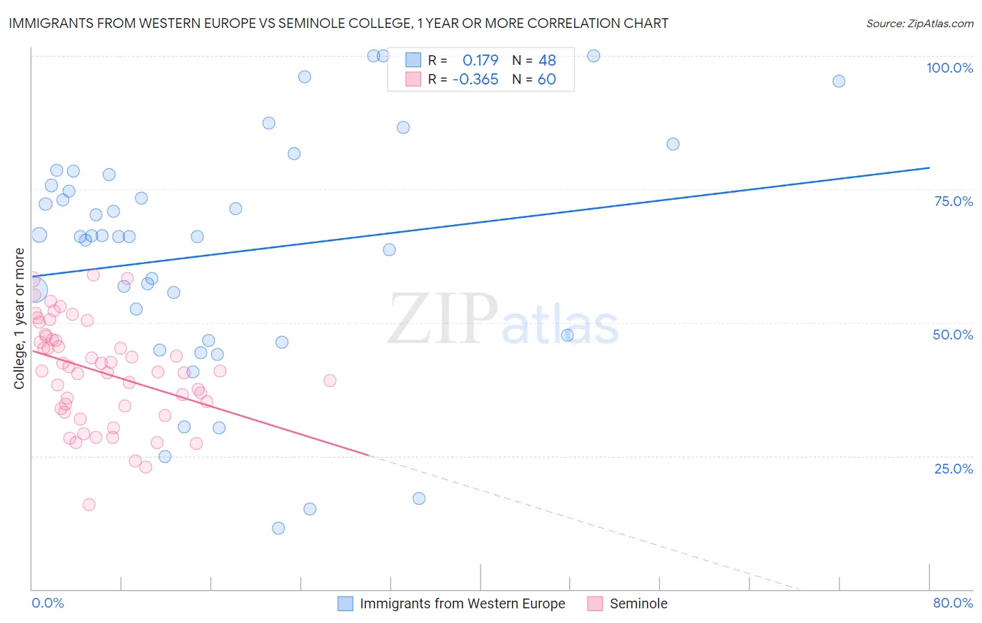 Immigrants from Western Europe vs Seminole College, 1 year or more
