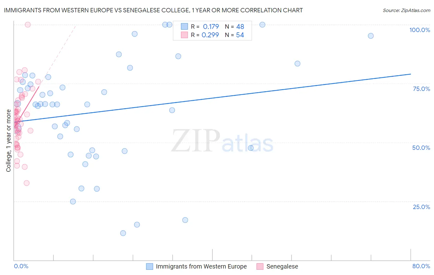 Immigrants from Western Europe vs Senegalese College, 1 year or more