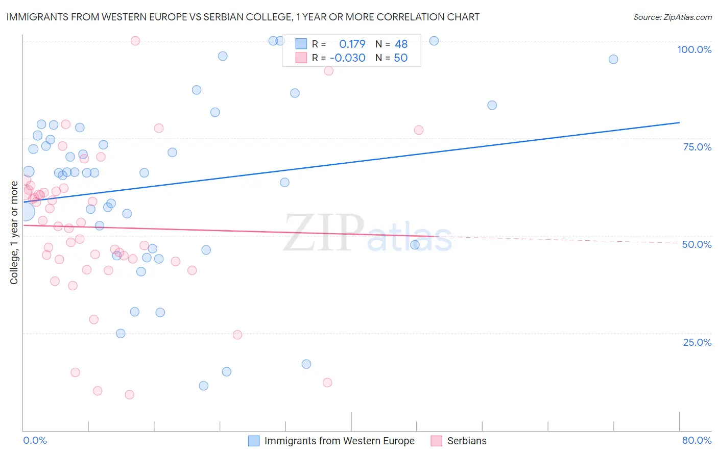 Immigrants from Western Europe vs Serbian College, 1 year or more