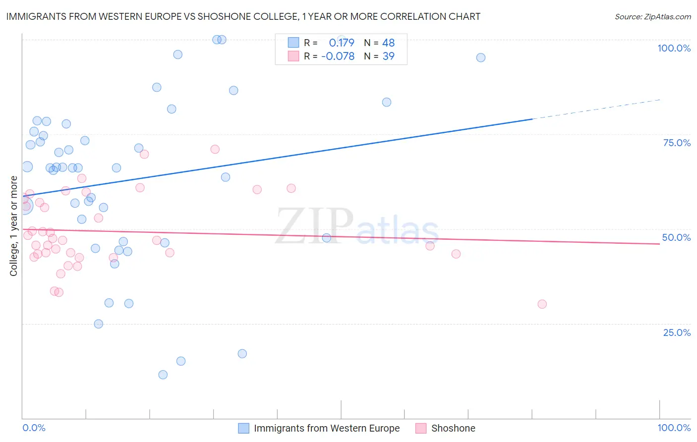 Immigrants from Western Europe vs Shoshone College, 1 year or more