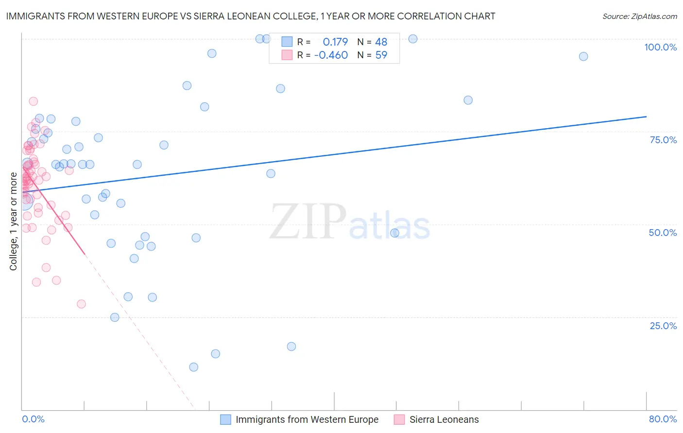 Immigrants from Western Europe vs Sierra Leonean College, 1 year or more