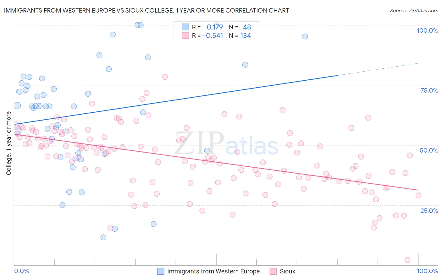 Immigrants from Western Europe vs Sioux College, 1 year or more