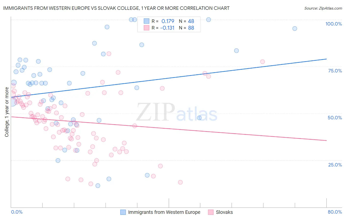 Immigrants from Western Europe vs Slovak College, 1 year or more